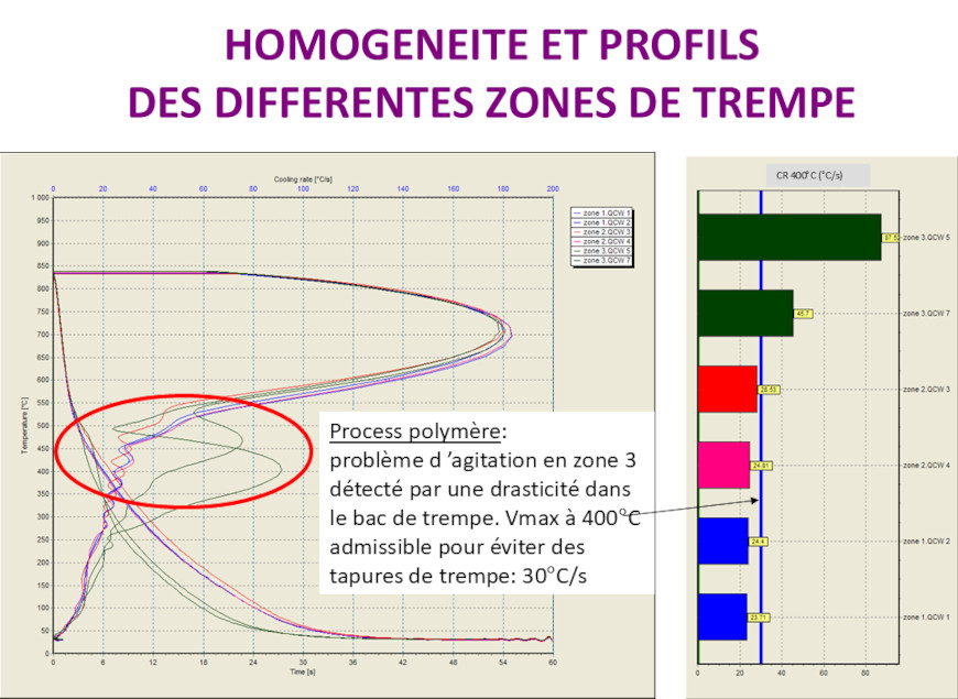 Cartographie thermique d'un bac de trempe